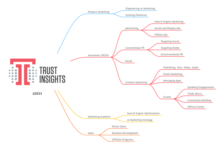 Traction Diagram from Trust Insights